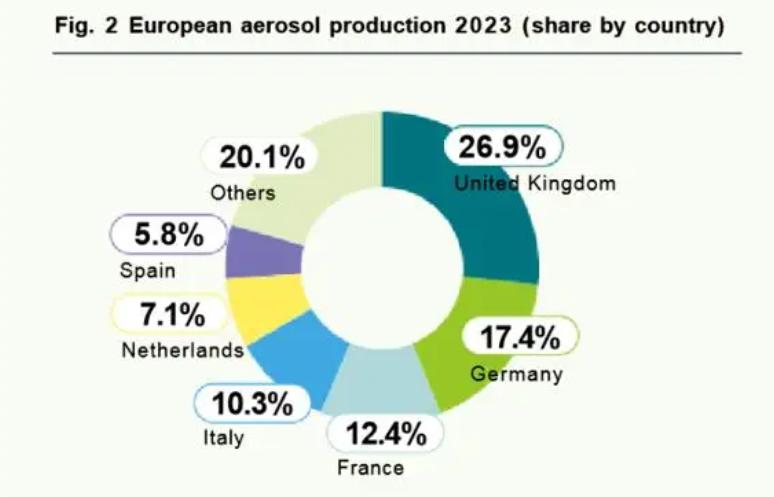 Wereldwijde productie van aerosols en Wilson's strategie -aanpassing
